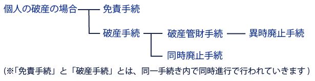 自己破産 とは すべての借金をゼロにできる可能性を持つ手続き 借金問題を解決するための相談所