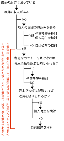 自己破産を選ぶ理由のフローチャート